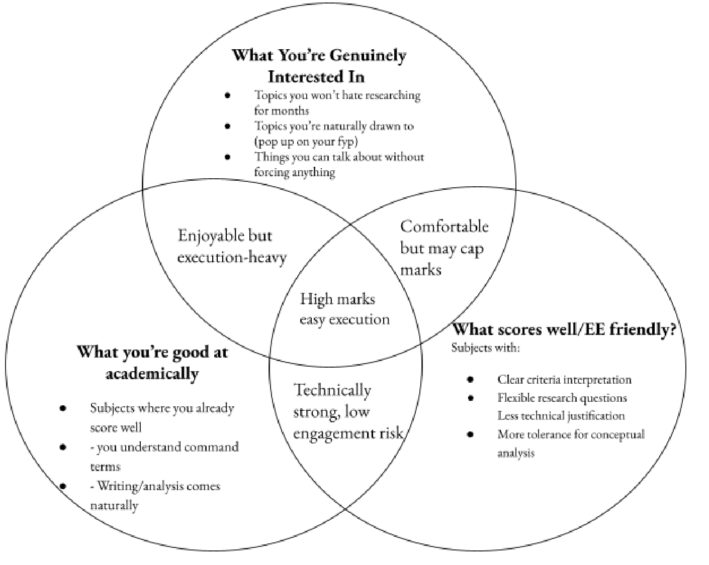 Choosing an EE-friendly subject: the overlap of what you're genuinely interested in, what you're good at academically, and what scores well